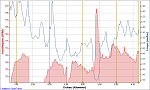 Laufen Freiburg 17.07.2012, Herzfrequenz - Distanz 2.png