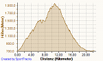 Wanderung-Kramerspitze 16.09.2012, Höhe.png