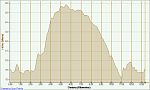 Tempolauf 15.03.2013, Höhe - Distanz.png