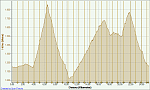 Meine Aktivitäten Tannheimer Tal 03.08.2013, Höhe - Distanz.png