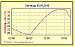 RW Temperatur.jpg