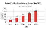 5 - Finisherentwicklung Spargel-Lauf Burgdorf.jpg