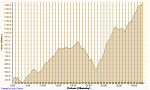 Sommeralm Marathon 04.06.2017, Höhe.png