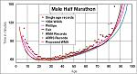 male-half-marathon-age-graded-graph.jpg