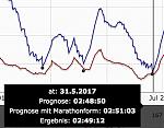 Prognose.jpg