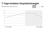 7-Tage-Inzidenz Hospitalisierungen.png